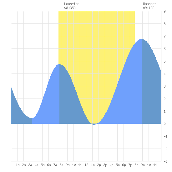 Howland Island tide chart for Sunday, May 17, 2026