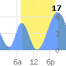 Howland Island tide chart for Sunday, May 17, 2026