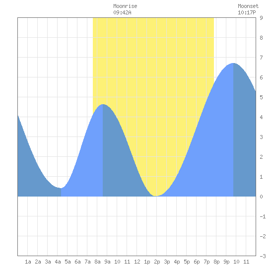 Howland Island tide chart for Monday, May 18, 2026