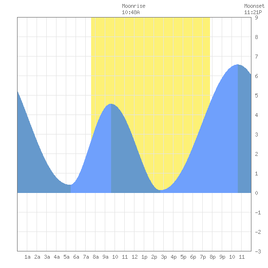 Howland Island tide chart for Tuesday, May 19, 2026
