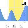 Howland Island tide chart for Tuesday, May 19, 2026