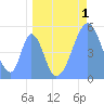 Howland Island tide chart for Friday, May 1, 2026