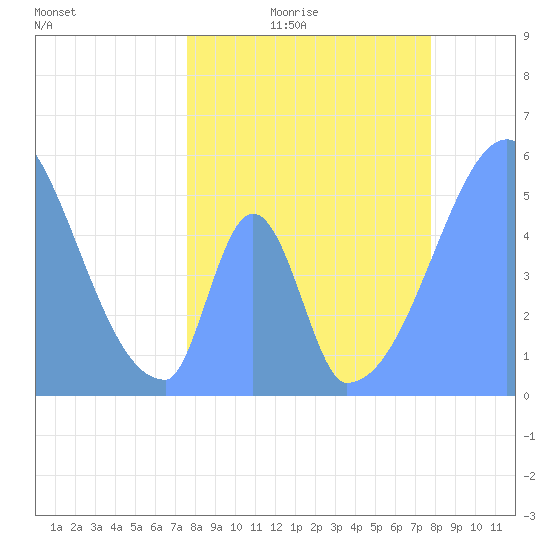 Howland Island tide chart for Wednesday, May 20, 2026