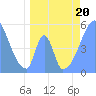 Howland Island tide chart for Wednesday, May 20, 2026