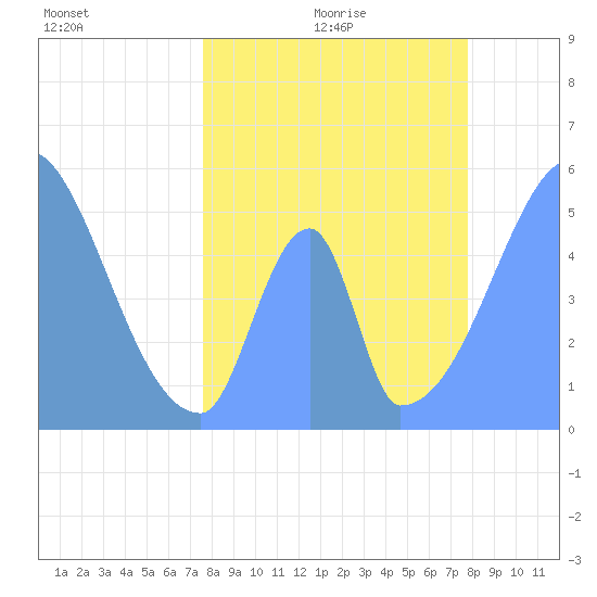 Howland Island tide chart for Thursday, May 21, 2026