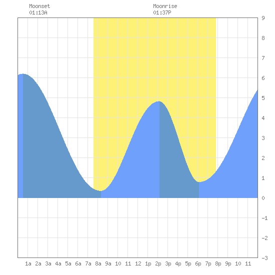 Howland Island tide chart for Friday, May 22, 2026