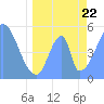 Howland Island tide chart for Friday, May 22, 2026