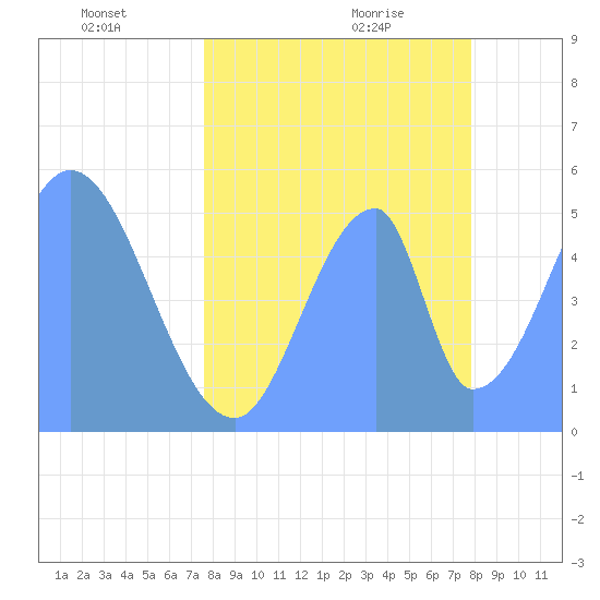 Howland Island tide chart for Saturday, May 23, 2026