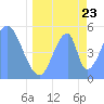 Howland Island tide chart for Saturday, May 23, 2026