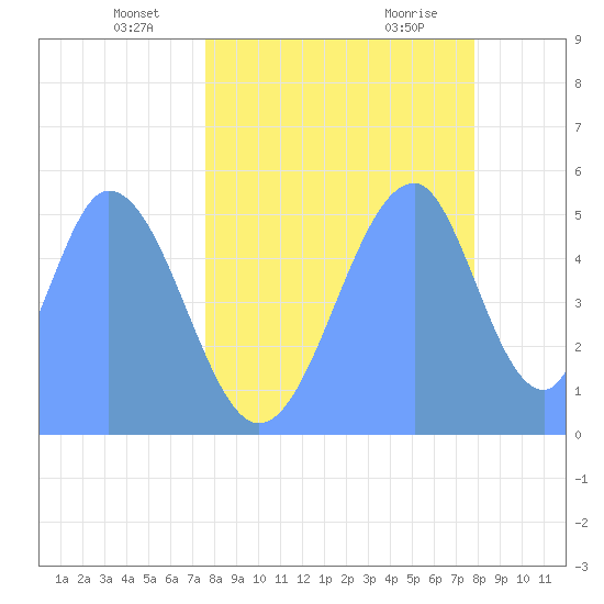 Howland Island tide chart for Monday, May 25, 2026