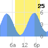 Howland Island tide chart for Monday, May 25, 2026