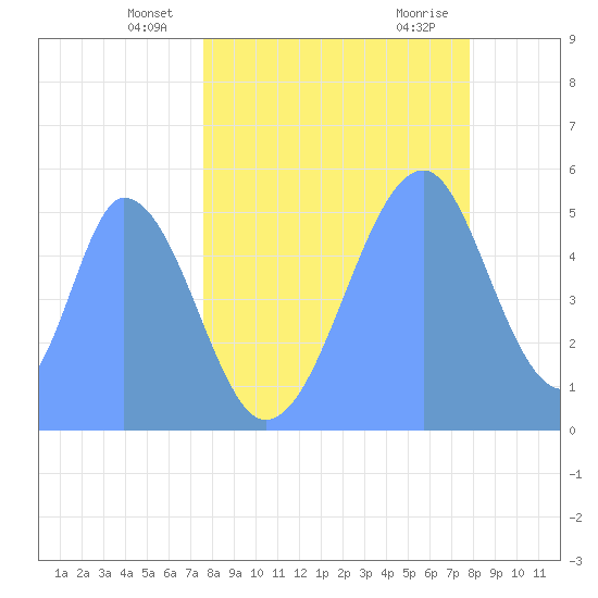 Howland Island tide chart for Tuesday, May 26, 2026