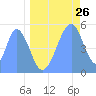 Howland Island tide chart for Tuesday, May 26, 2026