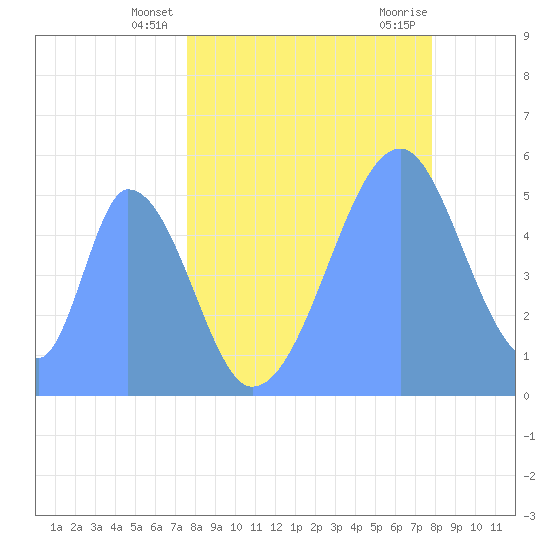 Howland Island tide chart for Wednesday, May 27, 2026
