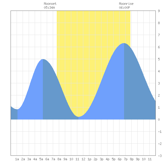 Howland Island tide chart for Thursday, May 28, 2026