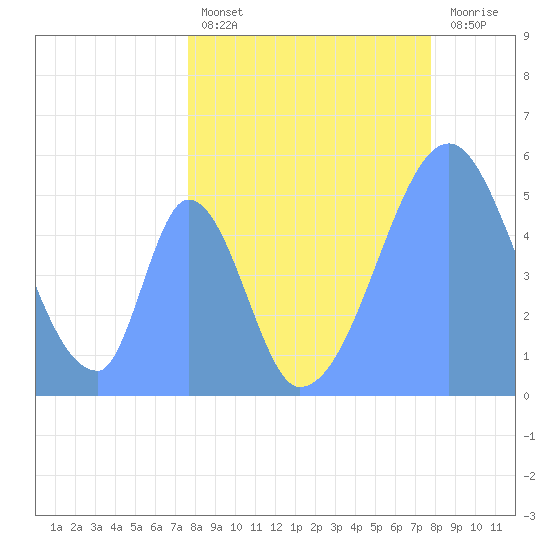 Howland Island tide chart for Saturday, May 2, 2026