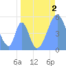 Howland Island tide chart for Saturday, May 2, 2026