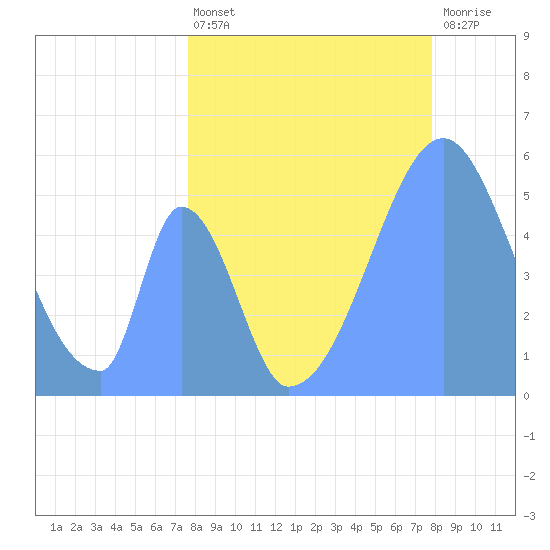 Howland Island tide chart for Sunday, May 31, 2026