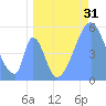 Howland Island tide chart for Sunday, May 31, 2026
