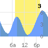 Howland Island tide chart for Sunday, May 3, 2026