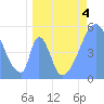 Howland Island tide chart for Monday, May 4, 2026