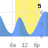 Howland Island tide chart for Tuesday, May 5, 2026