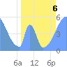 Howland Island tide chart for Wednesday, May 6, 2026