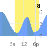 Howland Island tide chart for Friday, May 8, 2026