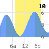 Howland Island tide chart for Wednesday, June 10, 2026