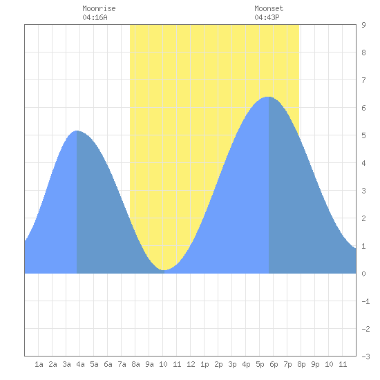 Howland Island tide chart for Thursday, June 11, 2026