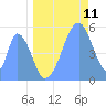 Howland Island tide chart for Thursday, June 11, 2026