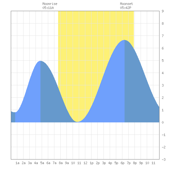 Howland Island tide chart for Friday, June 12, 2026