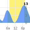 Howland Island tide chart for Saturday, June 13, 2026