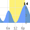 Howland Island tide chart for Sunday, June 14, 2026