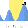 Howland Island tide chart for Monday, June 15, 2026