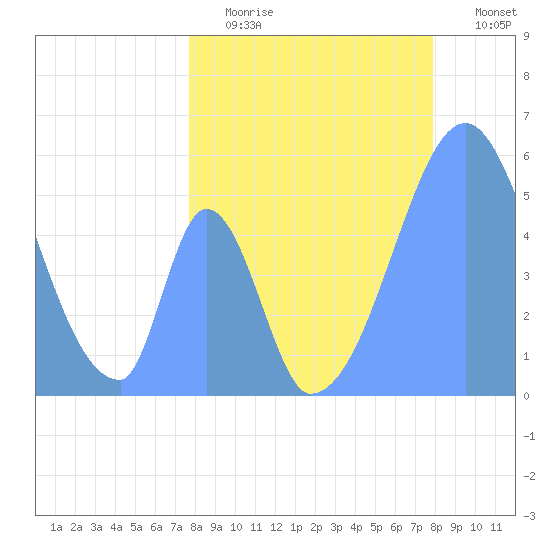 Howland Island tide chart for Tuesday, June 16, 2026