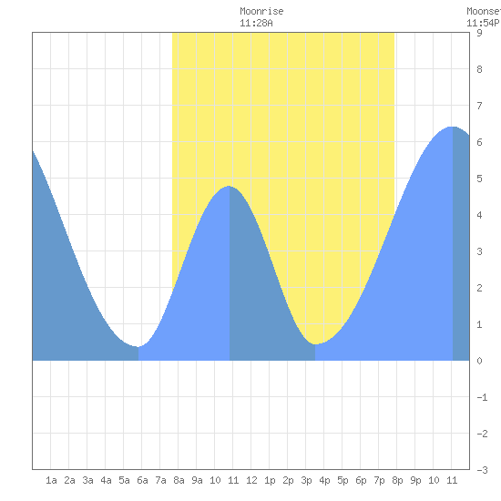 Howland Island tide chart for Thursday, June 18, 2026