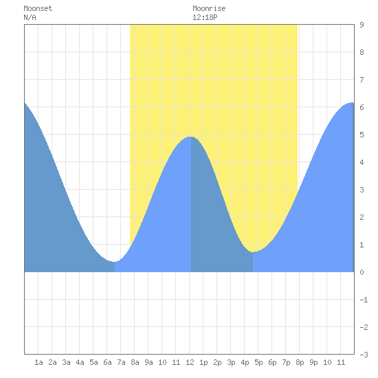 Howland Island tide chart for Friday, June 19, 2026