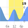 Howland Island tide chart for Friday, June 19, 2026