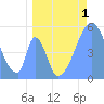 Howland Island tide chart for Monday, June 1, 2026