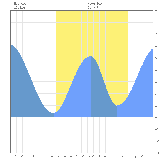 Howland Island tide chart for Saturday, June 20, 2026