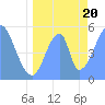 Howland Island tide chart for Saturday, June 20, 2026
