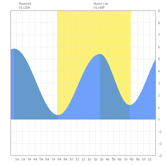 Howland Island tide chart for Sunday, June 21, 2026