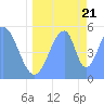 Howland Island tide chart for Sunday, June 21, 2026