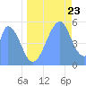Howland Island tide chart for Tuesday, June 23, 2026