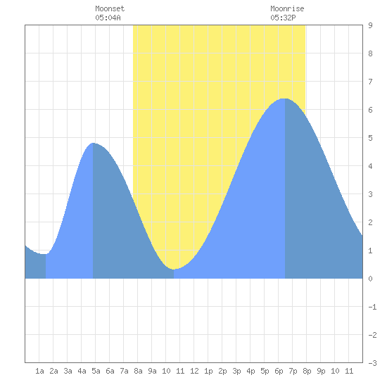 Howland Island tide chart for Friday, June 26, 2026