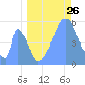 Howland Island tide chart for Friday, June 26, 2026