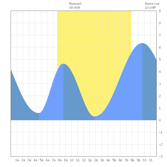 Howland Island tide chart for Tuesday, June 2, 2026