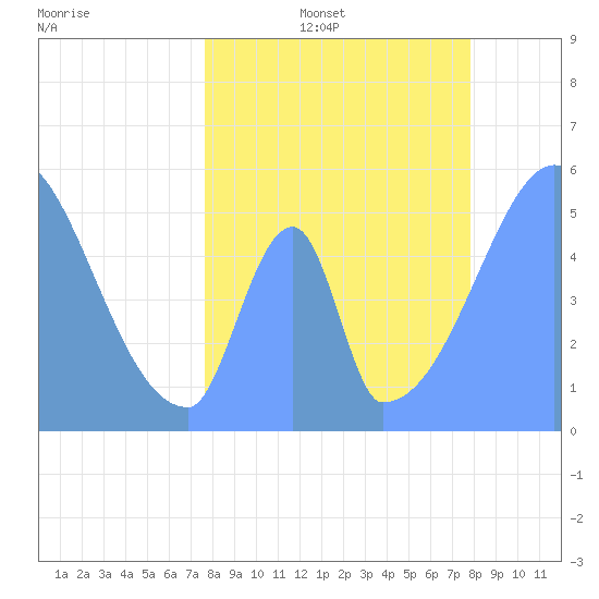 Howland Island tide chart for Friday, June 5, 2026