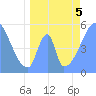 Howland Island tide chart for Friday, June 5, 2026